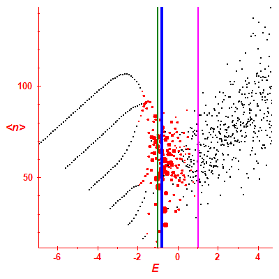 Peres lattice <N>